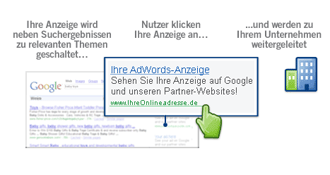How AdWords works