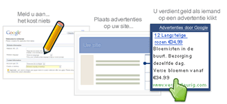 How AdSense works